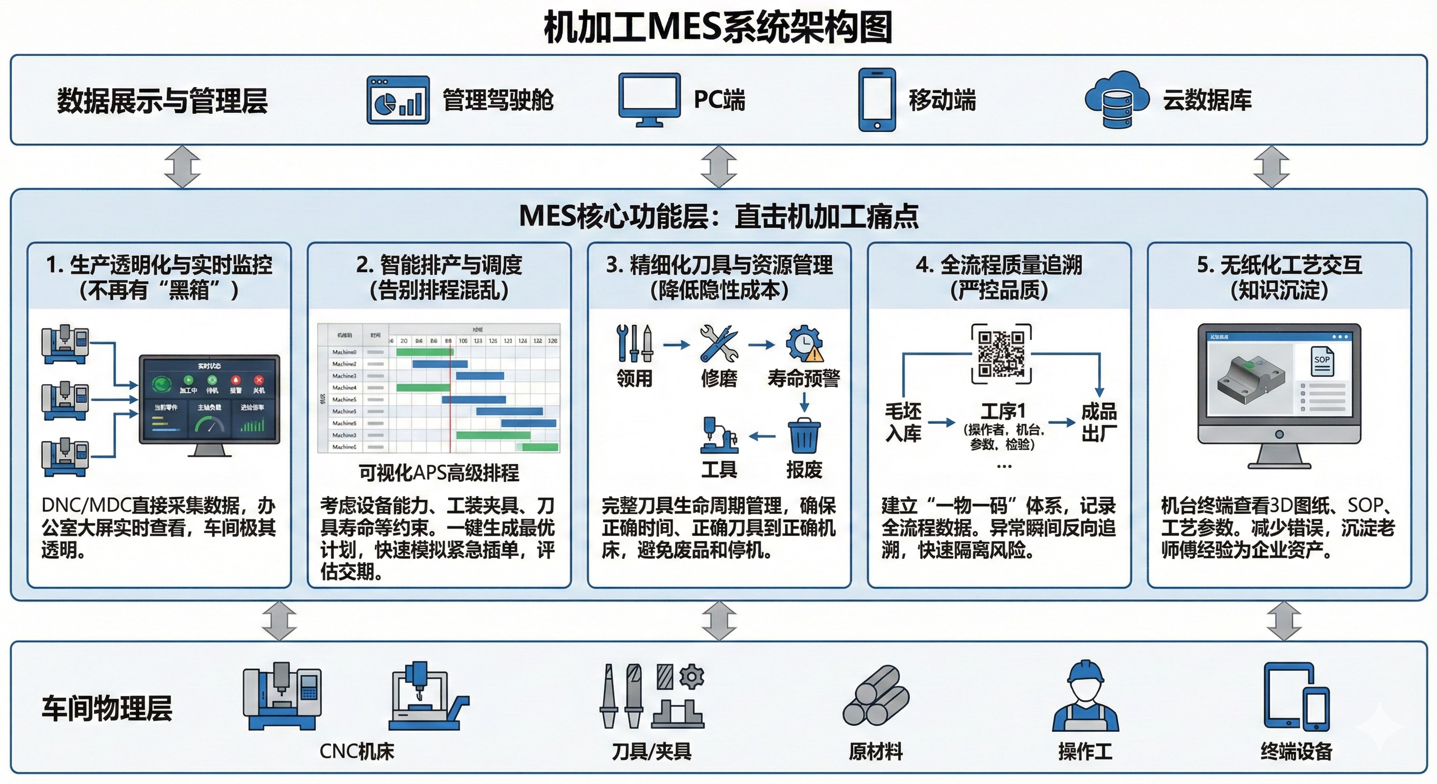 机加工行业量身定制的MES系统 机加工行业量身定制的MES系统