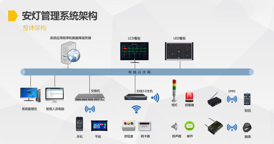 车间安灯呼叫系统 车间安灯呼叫系统