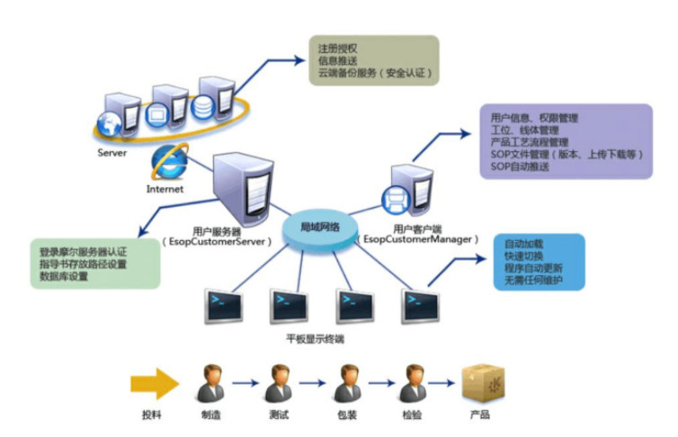 自动化制造企业E-SOP系统解决方案 自动化制造企业E-SOP系统解决方案