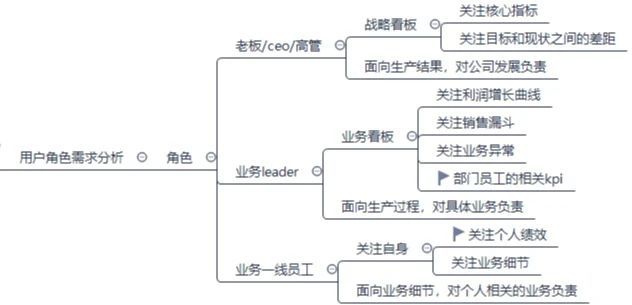 数据看板设计攻略，管理人员必看！