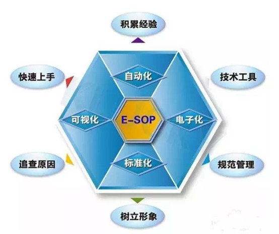 SOP标准作业指导书相关问题汇总