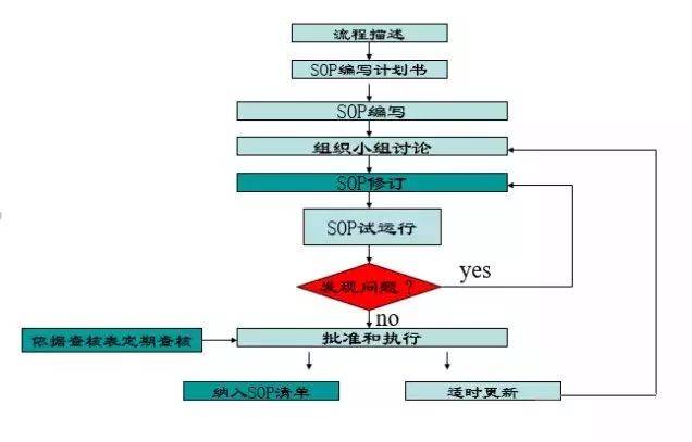 SOP标准作业指导书相关问题汇总