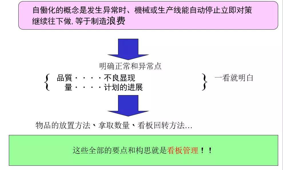 可视化看板管理从入门到精通