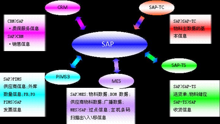 聊聊ERP、SAP、MES之间的关系