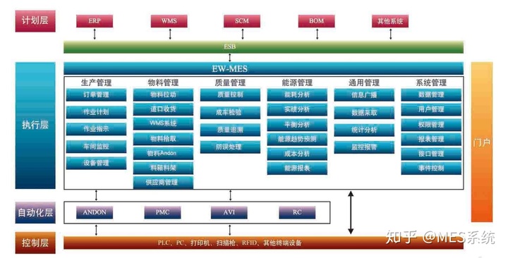 聊聊ERP、SAP、MES之间的关系