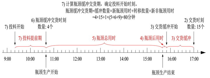 介绍一种生产车间的傻瓜式排产法