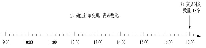 介绍一种生产车间的傻瓜式排产法