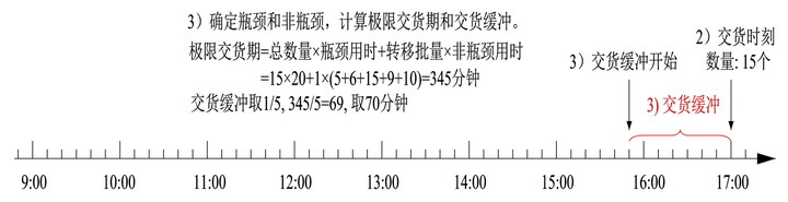 介绍一种生产车间的傻瓜式排产法