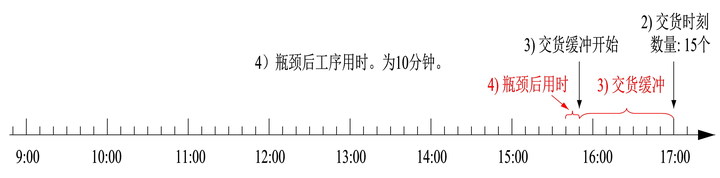 介绍一种生产车间的傻瓜式排产法