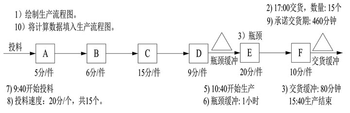 介绍一种生产车间的傻瓜式排产法