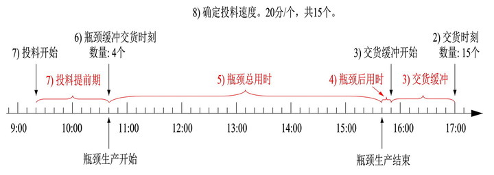 介绍一种生产车间的傻瓜式排产法