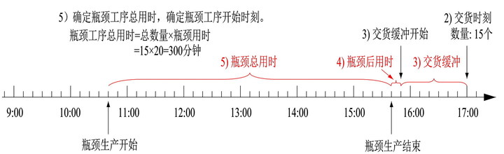 介绍一种生产车间的傻瓜式排产法